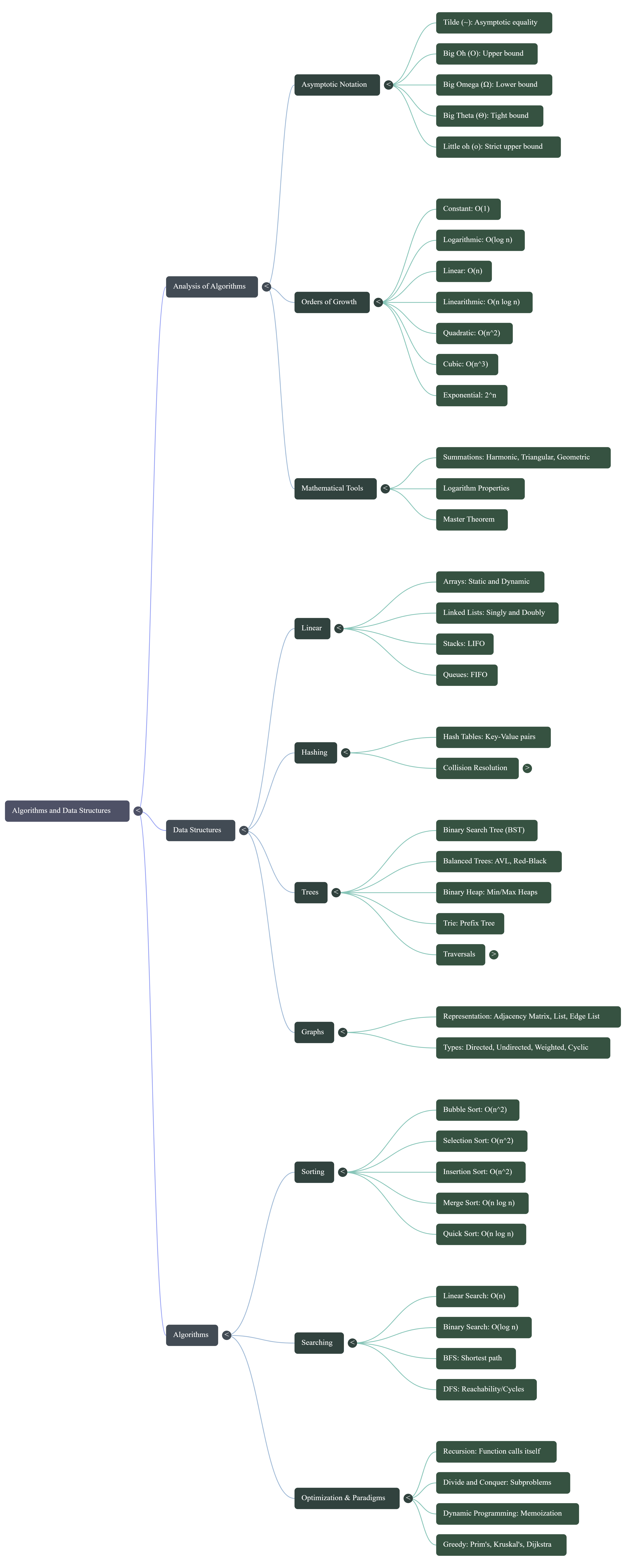 Data Structures & Algorithms