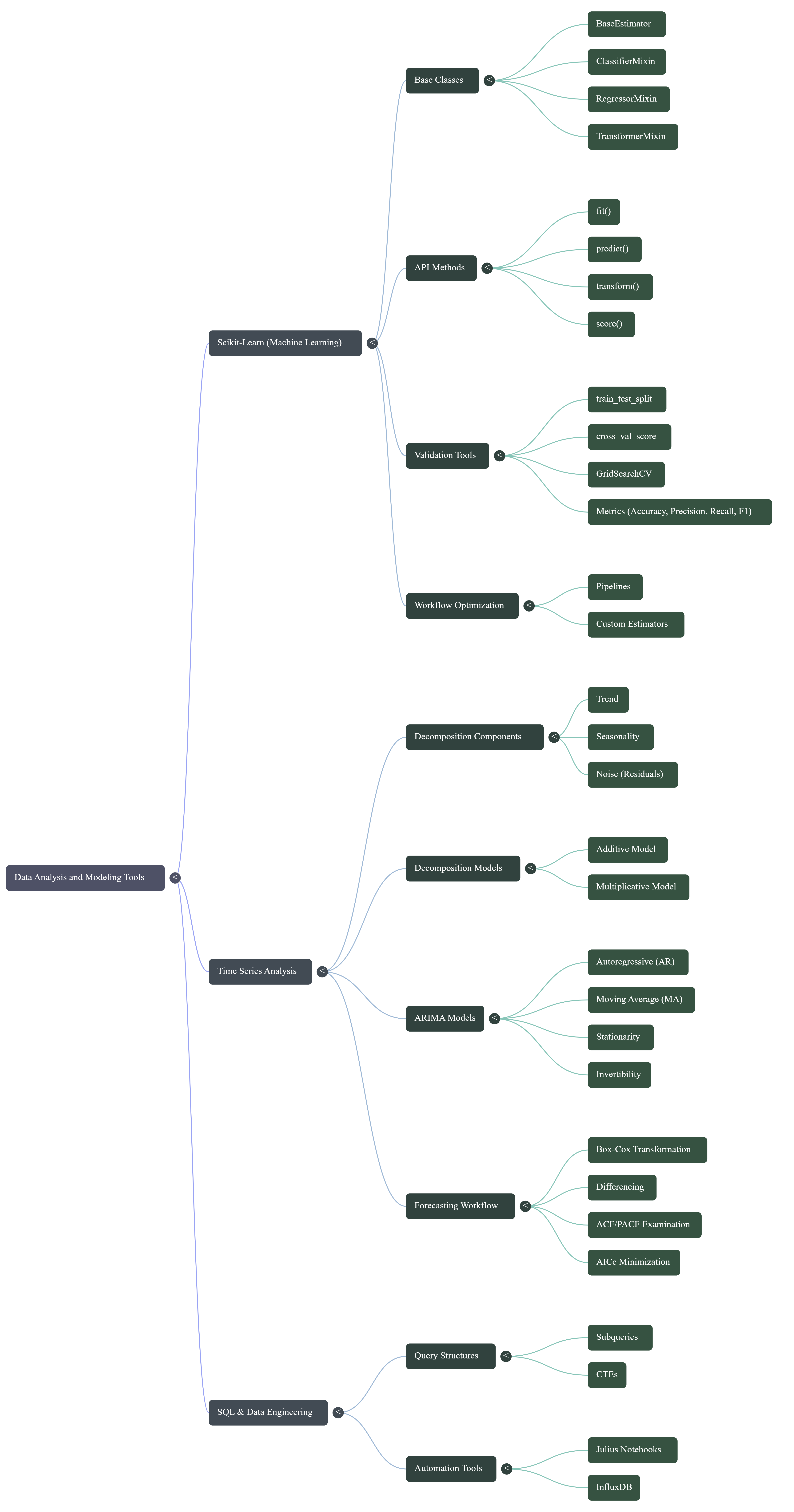 Data Analysis & Modeling
