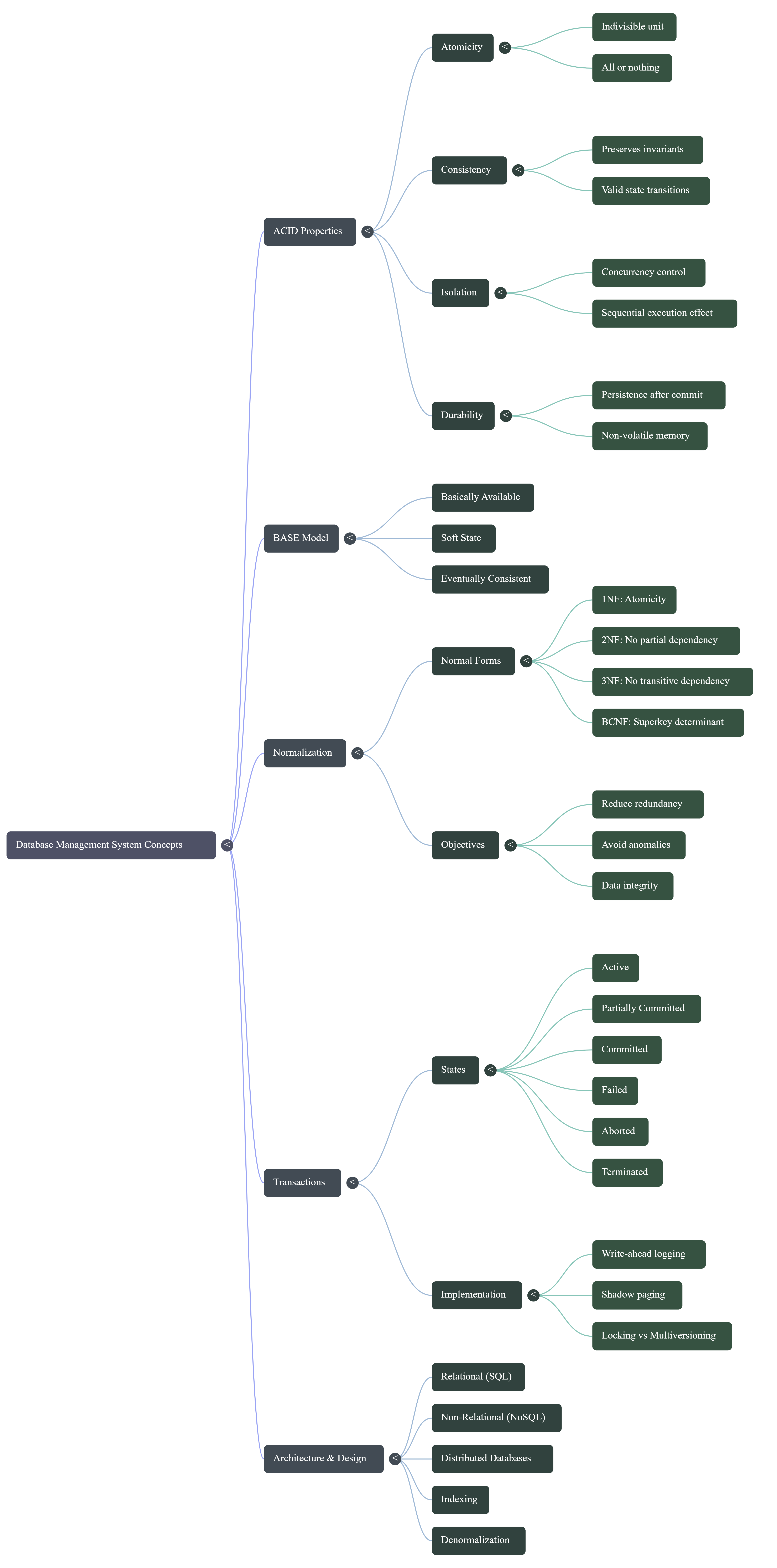 Database Management Systems (DBMS)