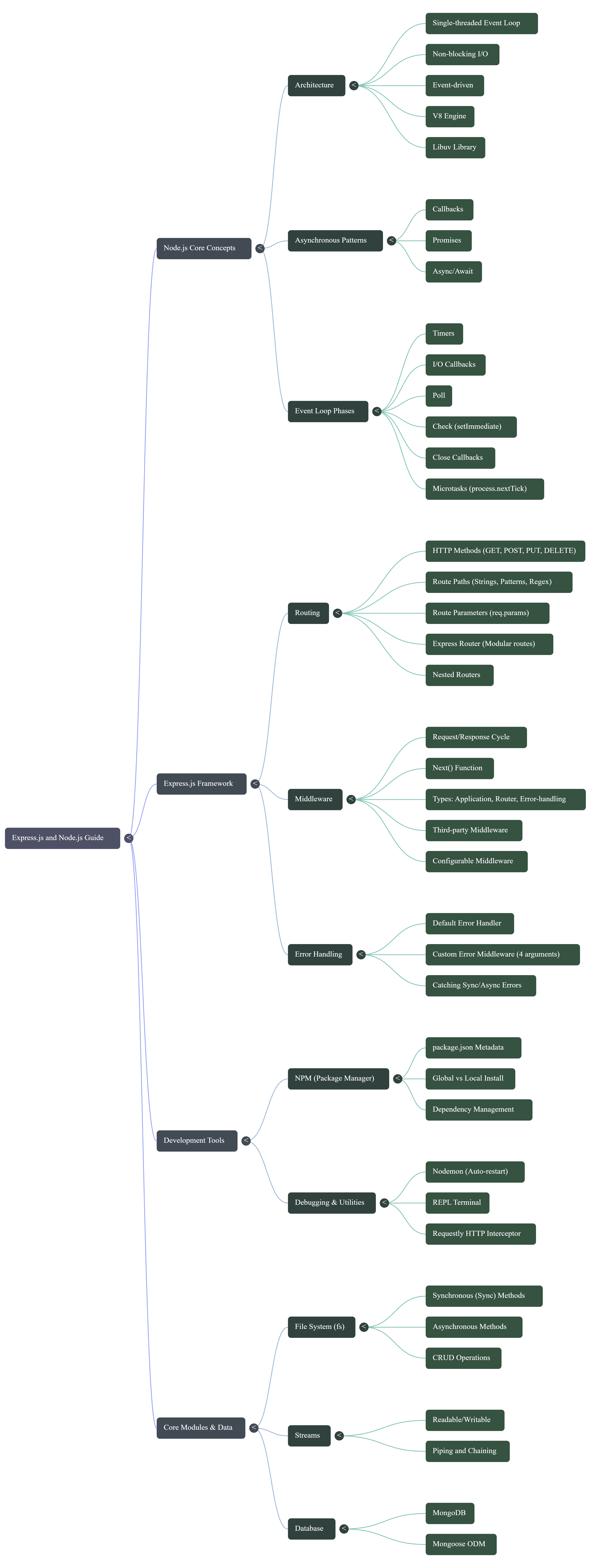Express.js & Node.js