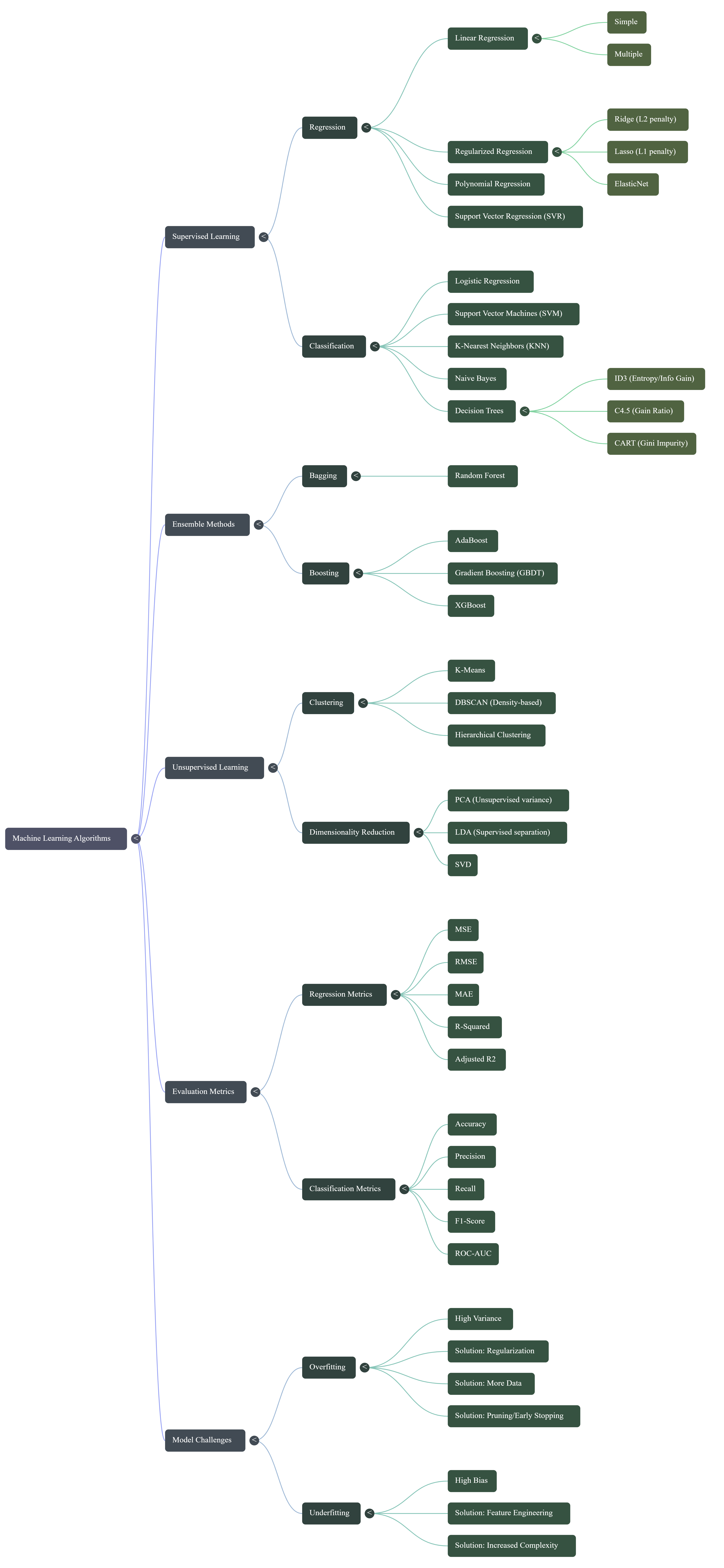 Machine Learning Algorithms