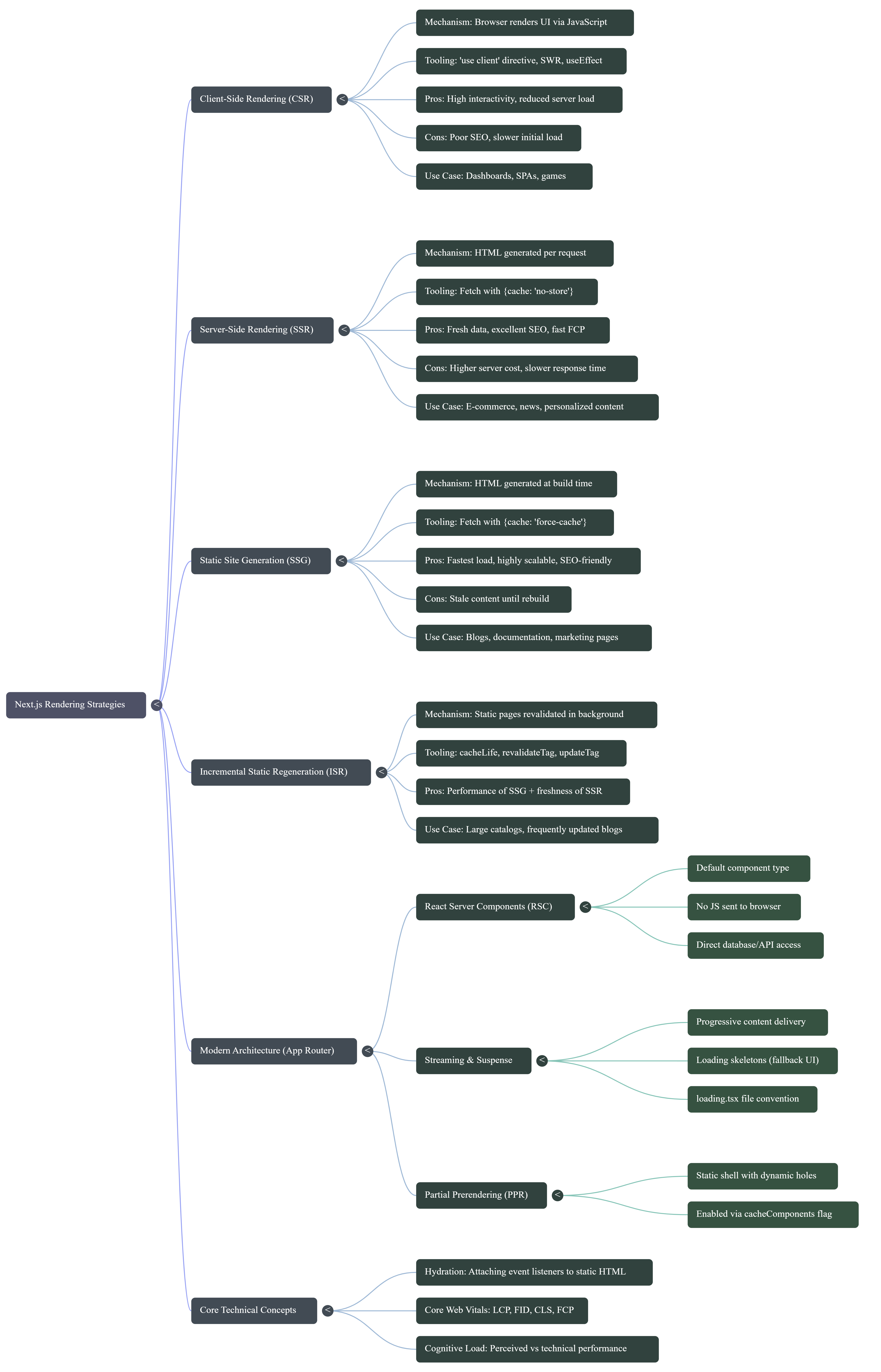 Next.js Rendering Strategies