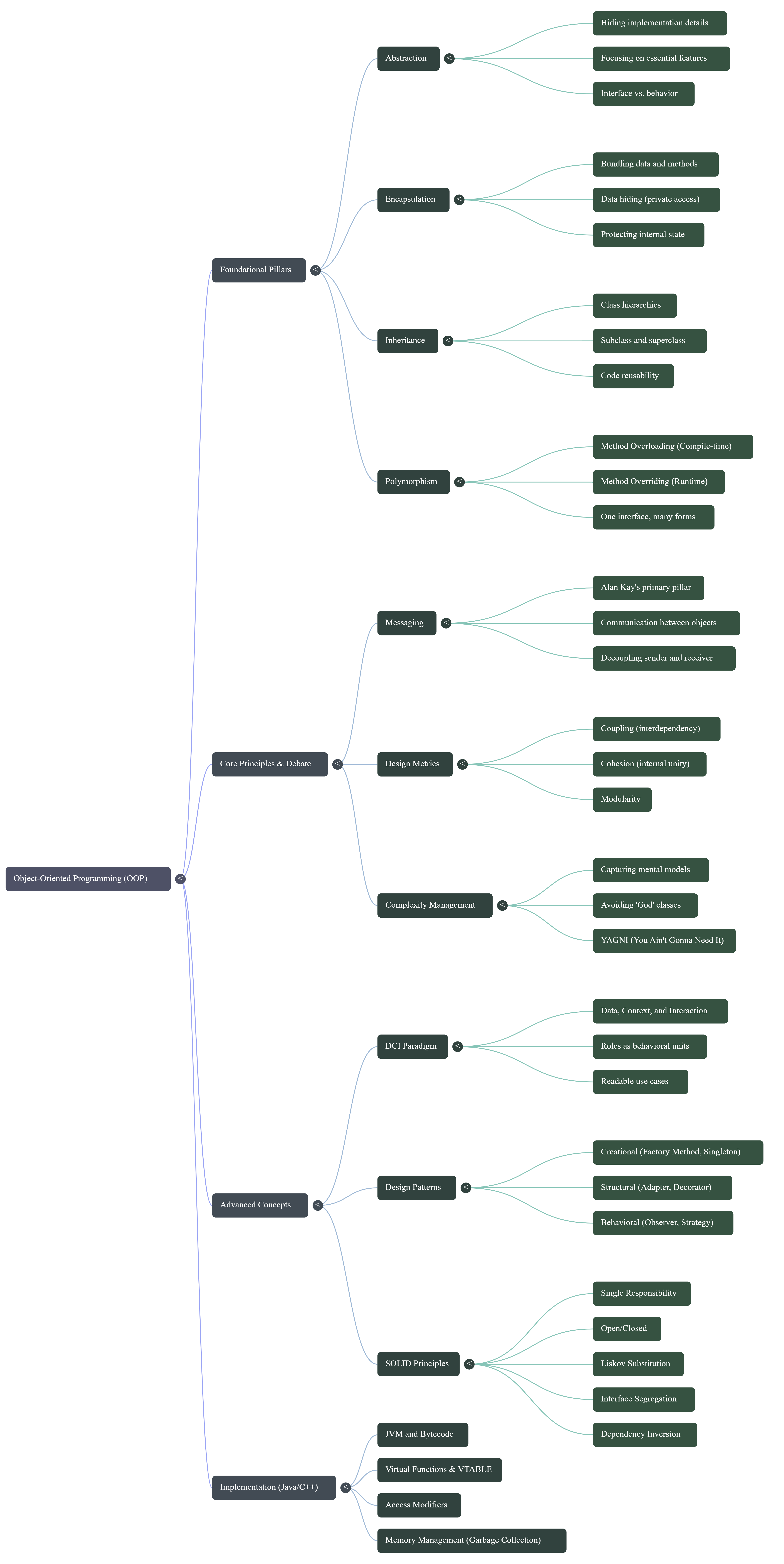 Object-Oriented Programming (OOP)