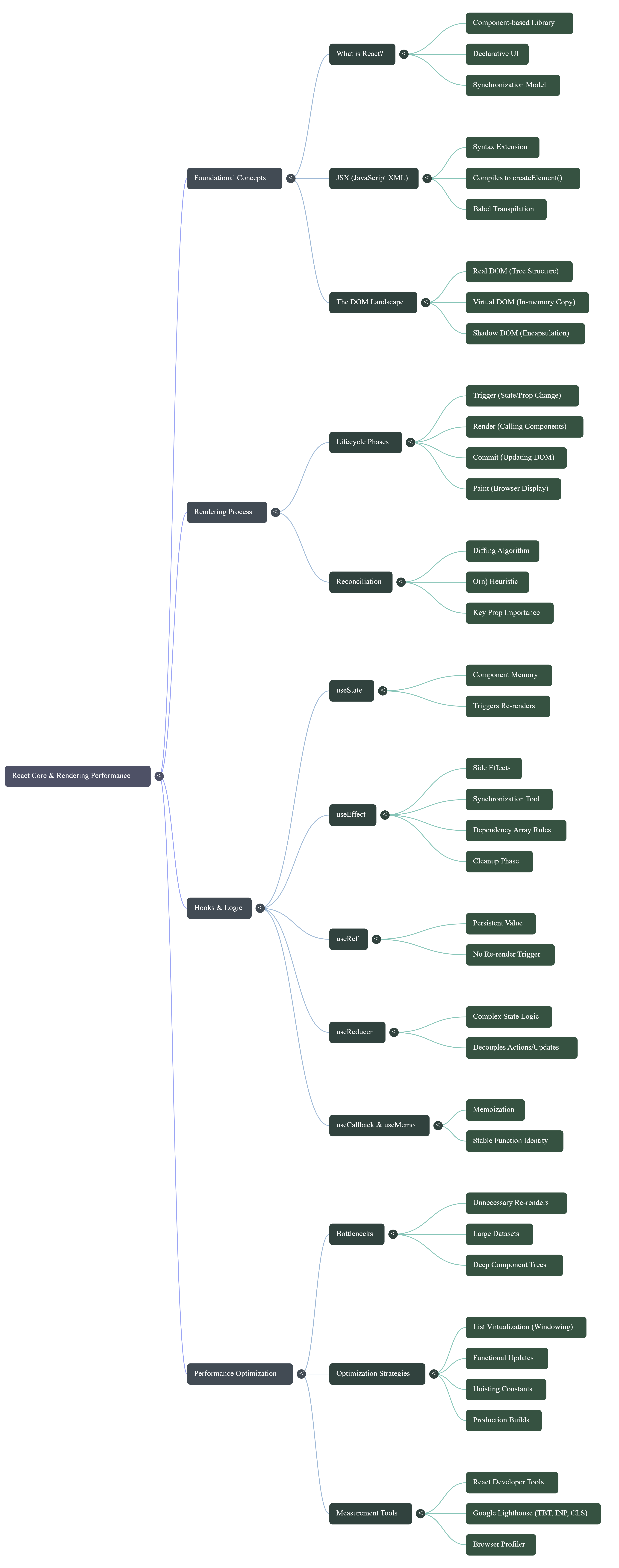 React Core Rendering & Performance