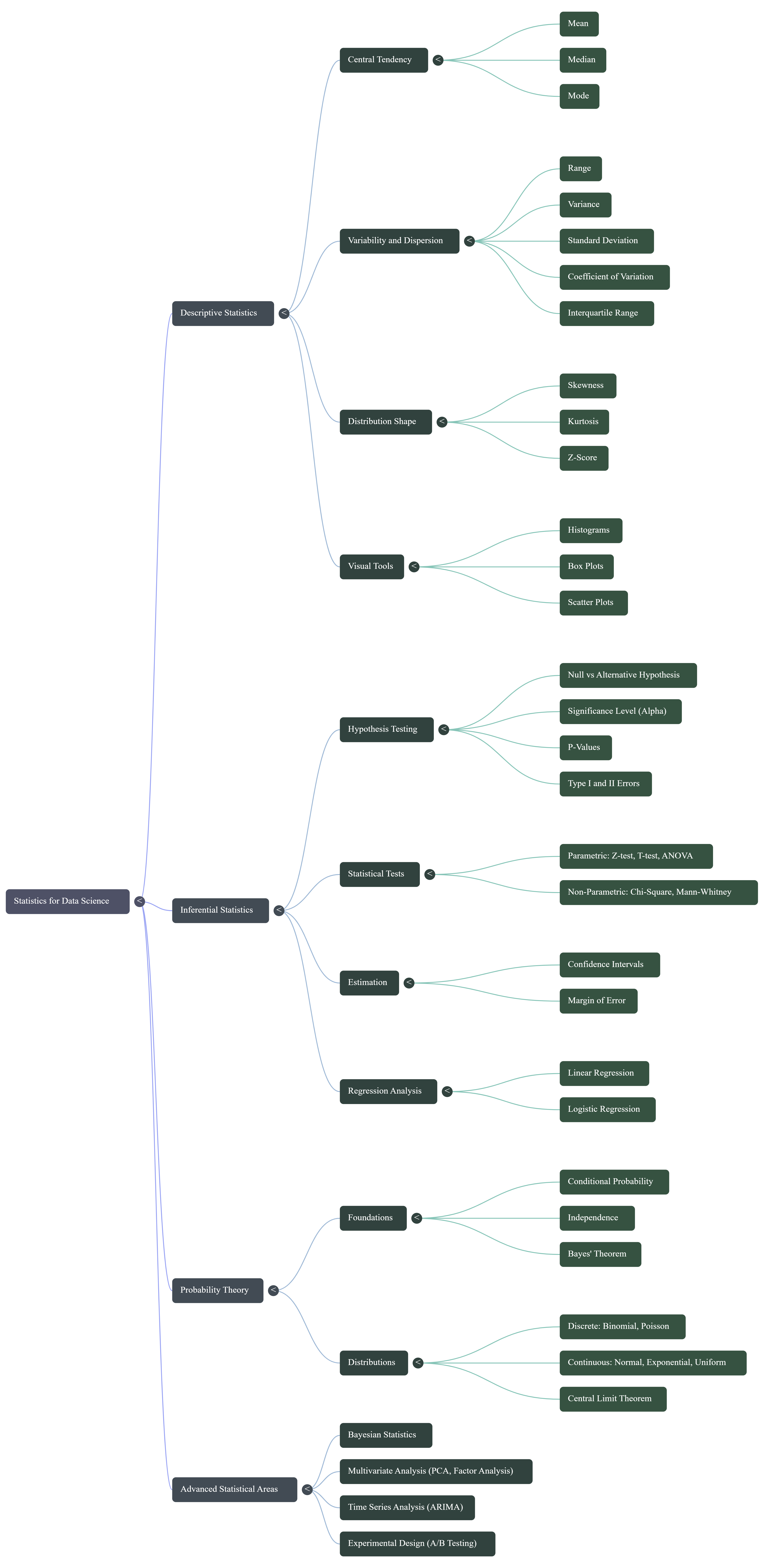 Statistics For Data Science